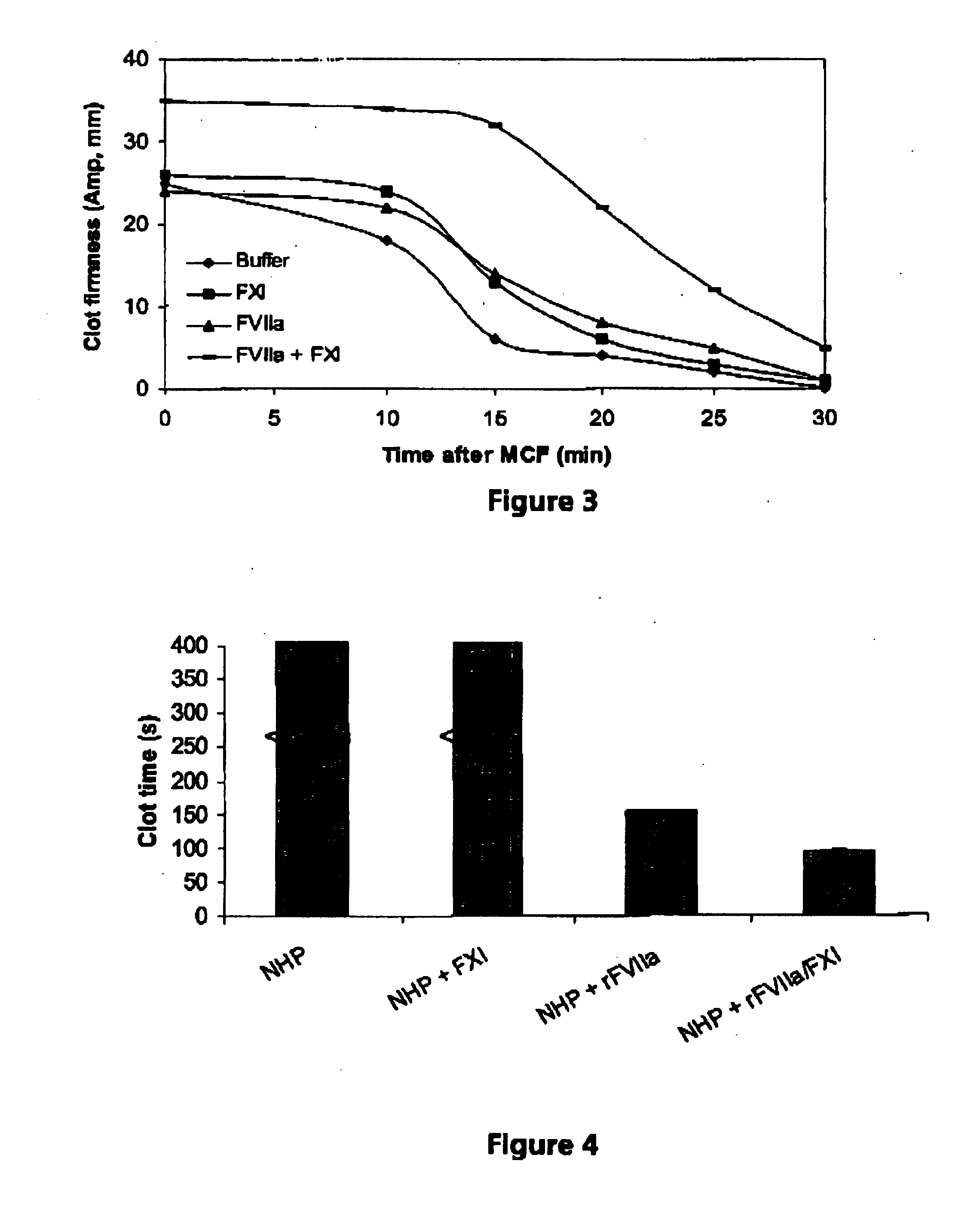 Pharmaceutical compositions comprising factor VII polypeptides and factor XI polypeptides