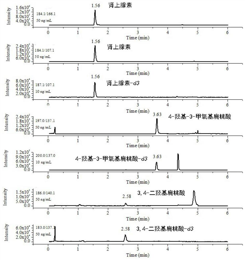 A method for the simultaneous determination of epinephrine and its metabolites based on LC-MC/MS