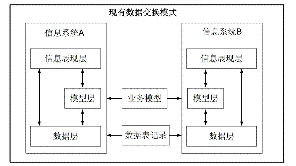 Conventional data exchange method and conventional data exchange system based on information presentation layers