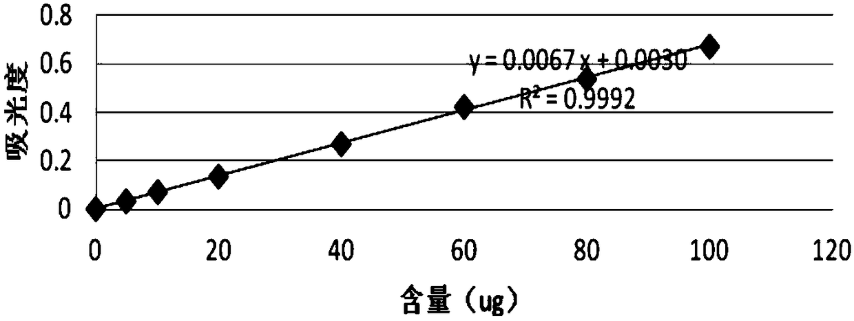 Colority and turbidity compensation determination method for ammonia nitrogen in distilled spirit industrial wastewater