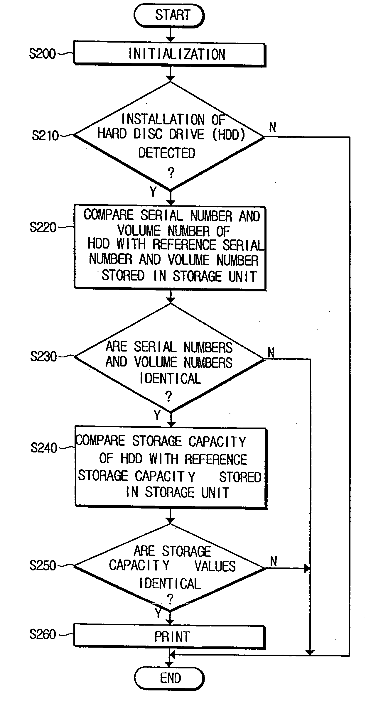 Image forming apparatus to restrict use of a hard disc drive and a method thereof