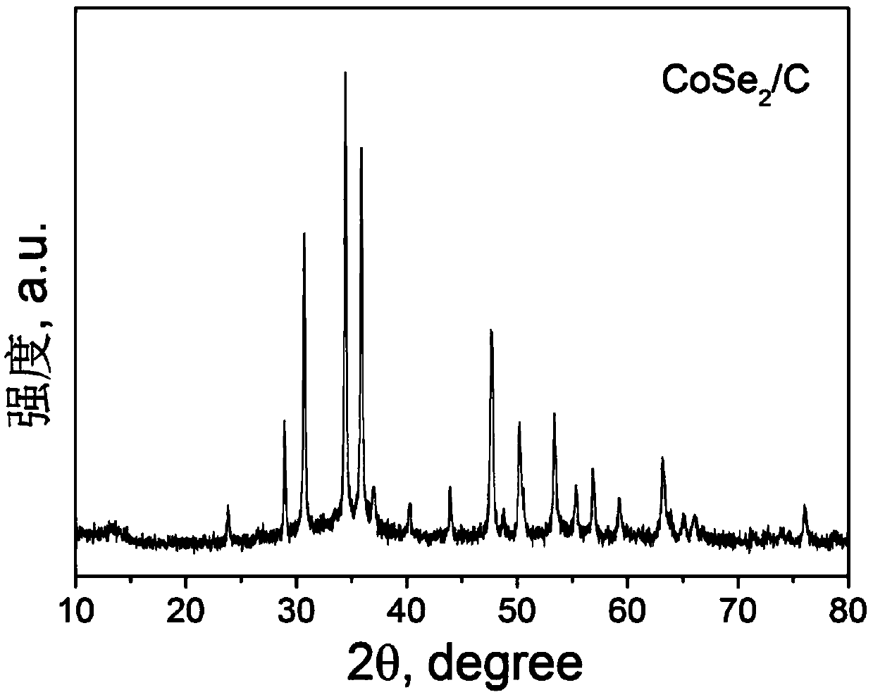 A kind of cobalt selenide/carbon sodium ion battery composite negative electrode material and its preparation method and application