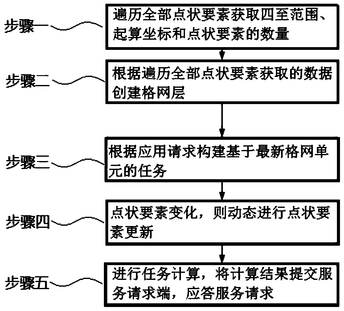 Nearest neighbor quick search method and system for ten-million-level point-like elements