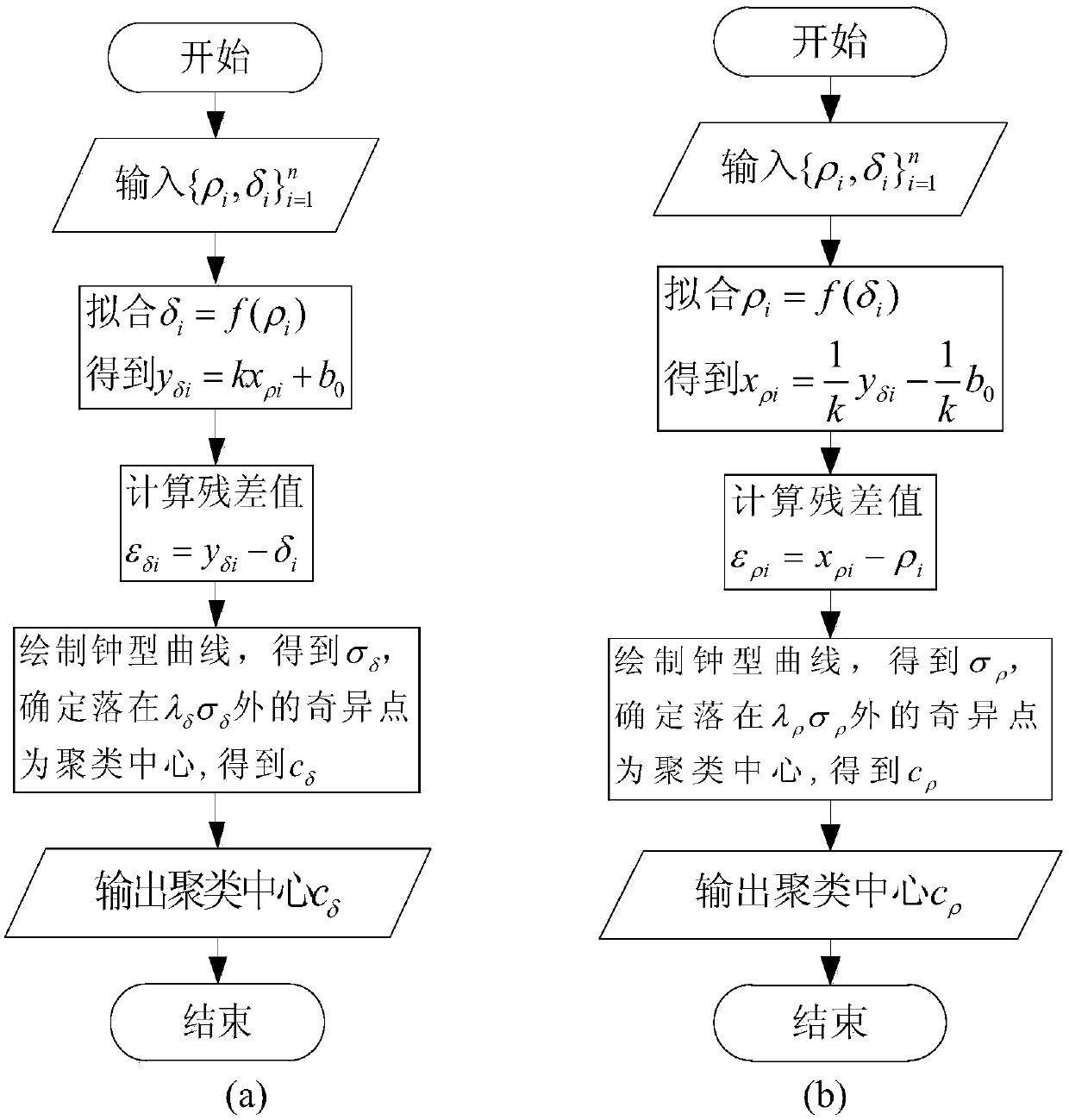 A Method of Image Segmentation Based on Fast Density Clustering Algorithm