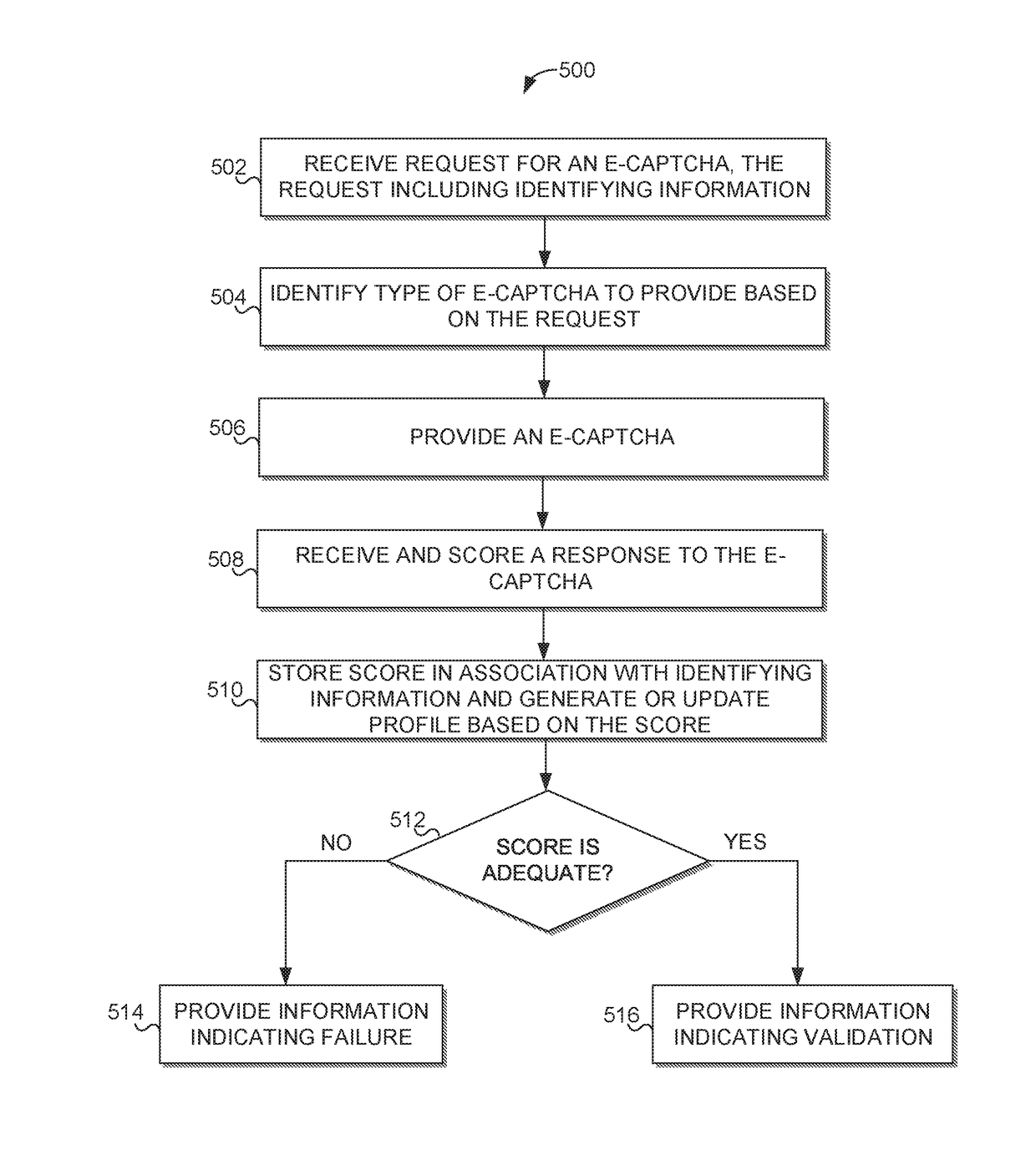 System and method of providing and validating enhanced captchas
