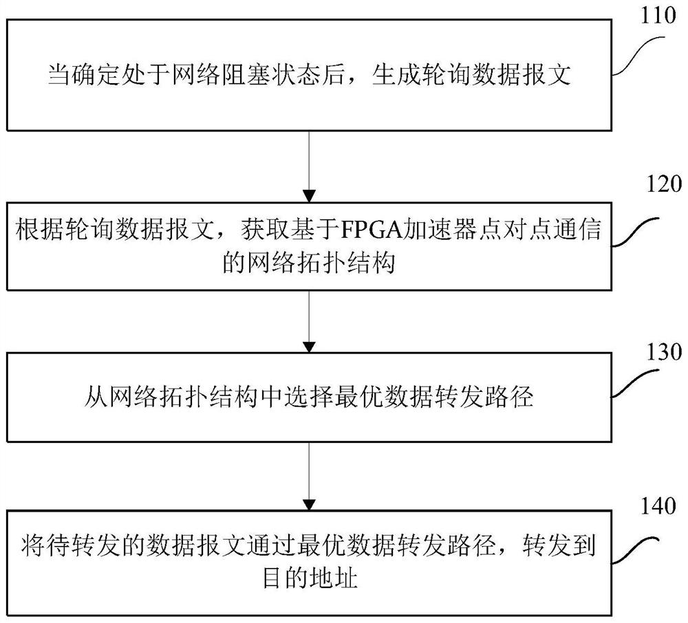 Multicast forwarding method and device based on FPGA accelerator and multicast router