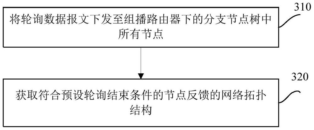 Multicast forwarding method and device based on FPGA accelerator and multicast router