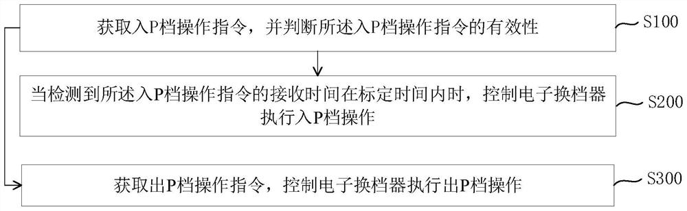 Protection control method and system for engaging and disengaging P gear of electronic gear shifter and storage medium