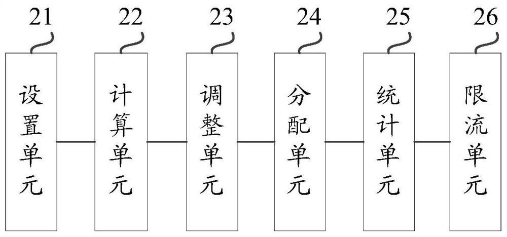 IO current limiting method and device based on heterogeneous storage and medium