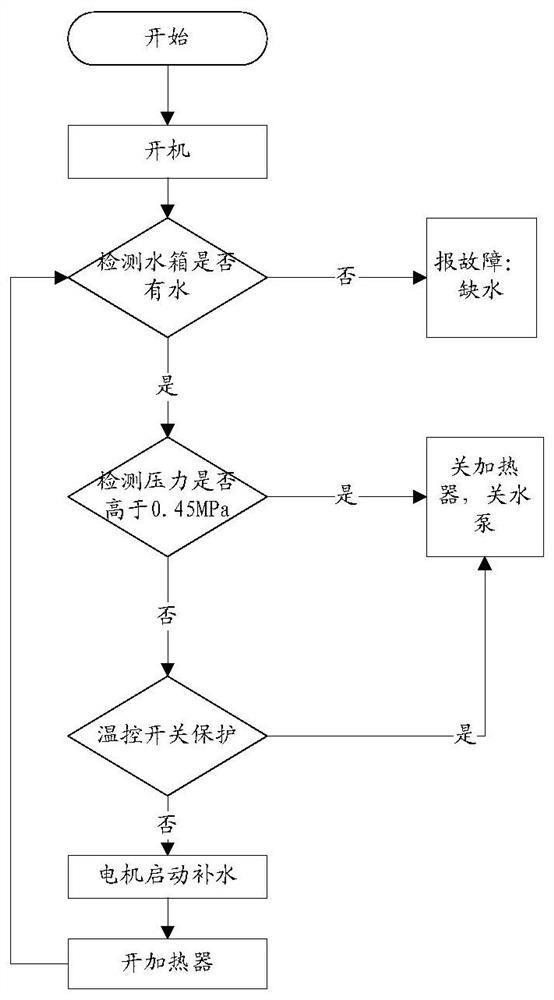 Cleaning machine control method and device, steam cleaning machine