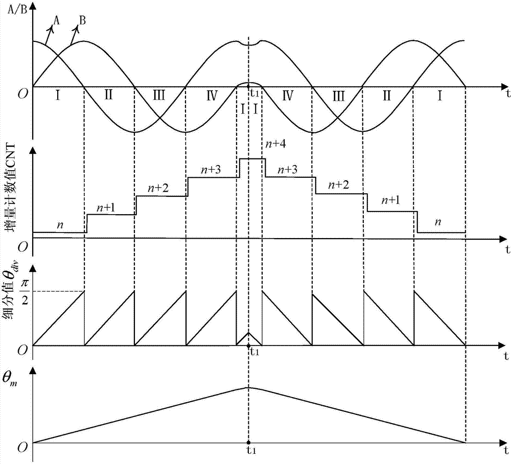 Weighing-sensor-free self-adaption starting torque compensation method of elevator permanent-magnet dragging guiding system