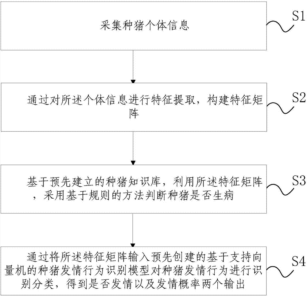 Breeding pig abnormal state detection method and device based on PSO-SVM