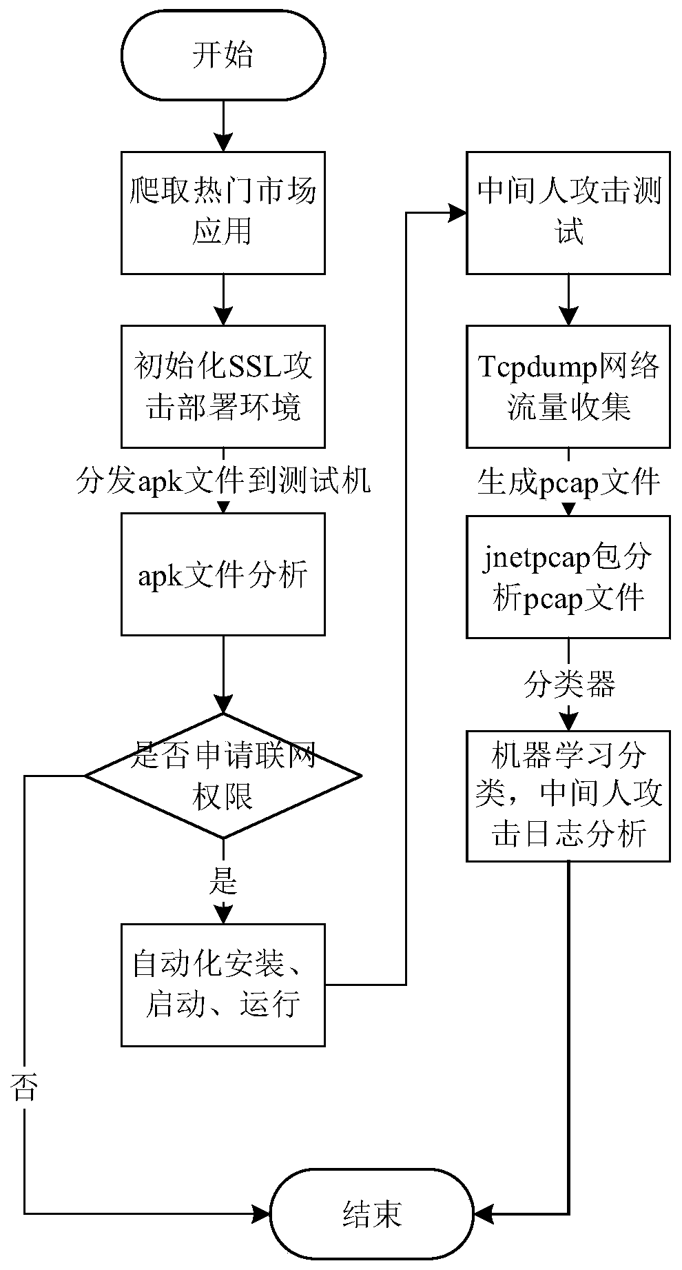 A privacy leak detection method and system in Android application network communication