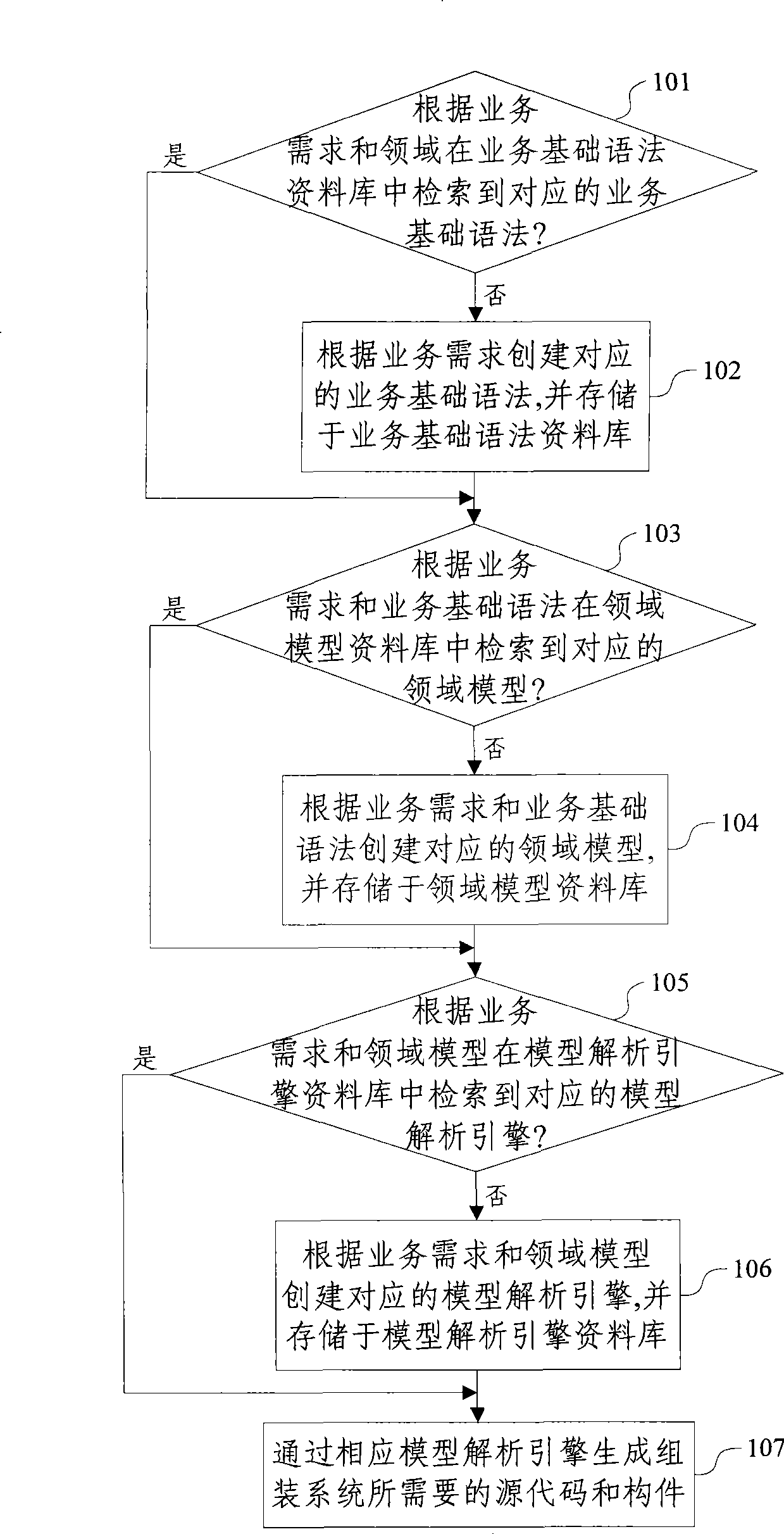 Software generation method and apparatus based on field model
