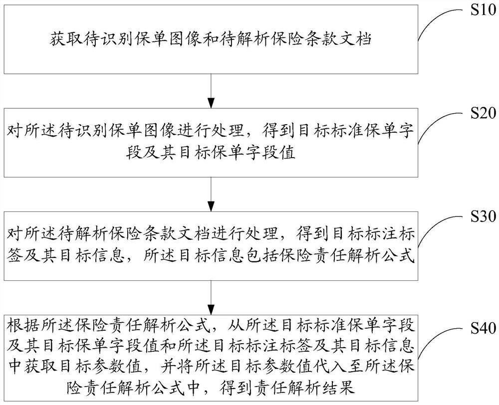 Insurance responsibility analysis method and device and computer readable storage medium