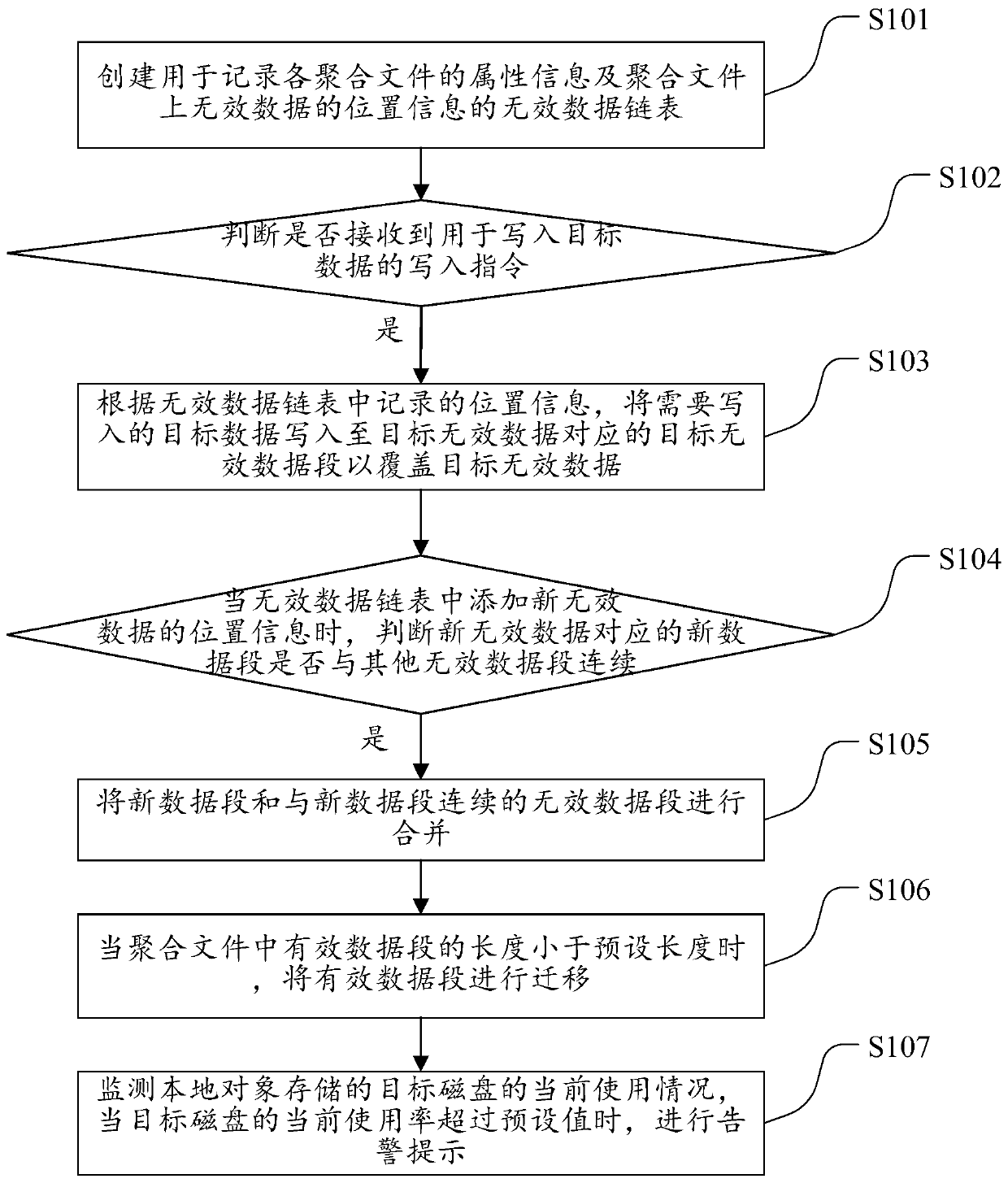 Local object management method and device, equipment and medium