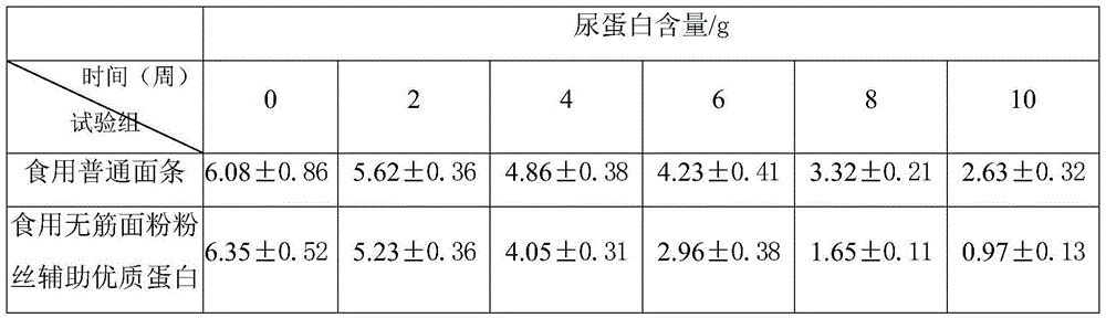 Preparation method of special vermicelli for nephropathy patients