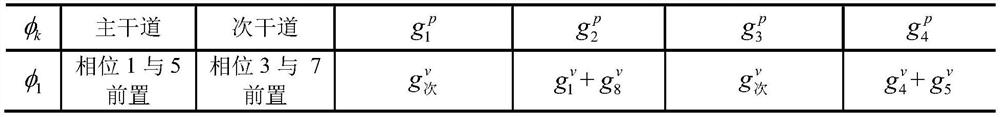 Signal coordination optimization control method for pedestrian secondary crossing intersection