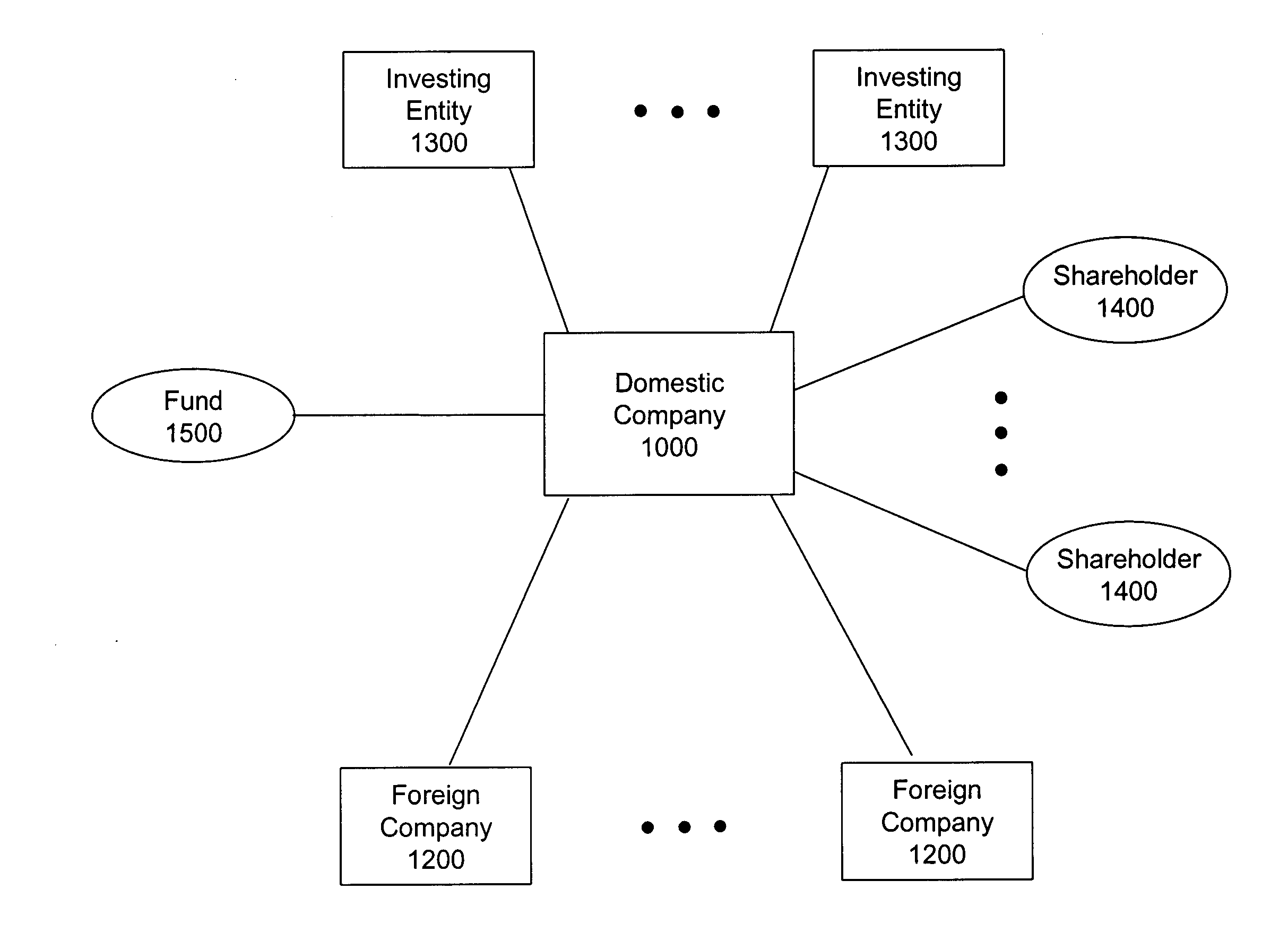 International financing and investment structure