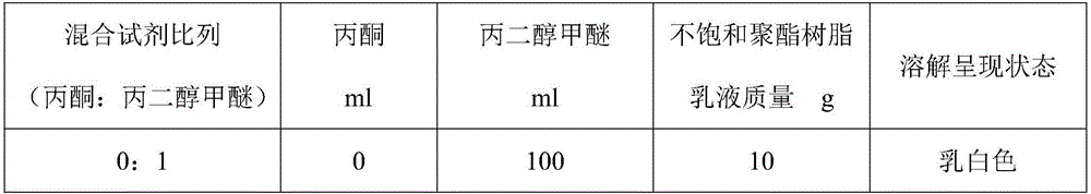 Measuring method for acid value of unsaturated polyester resin emulsion