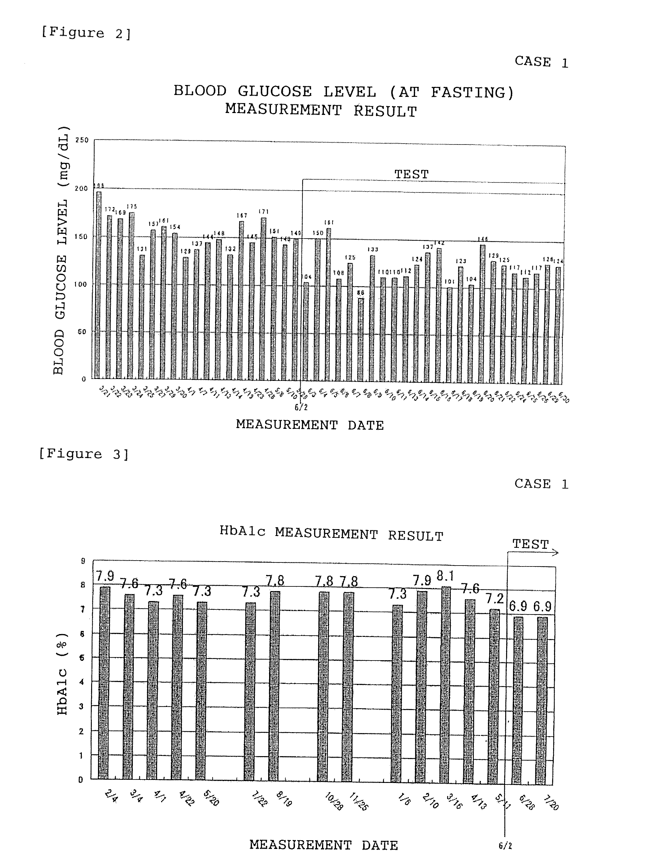 Agent for preventing/ameliorating diabetes and functional food for preventing/ameliorating diabetes