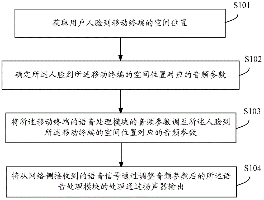 Speech quality improving method and system and mobile terminal