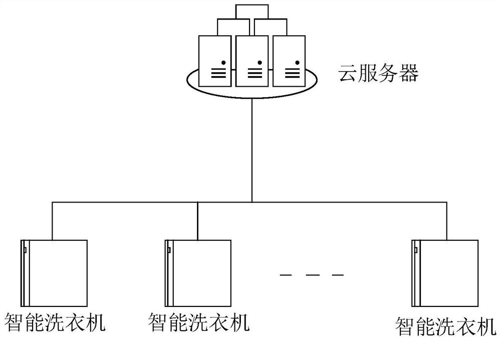 Intelligent laundry method, device and intelligent washing machine