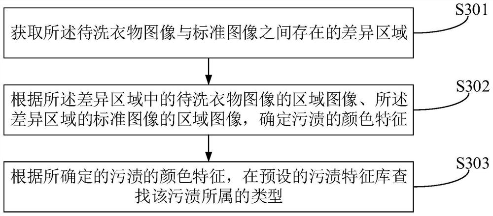 Intelligent laundry method, device and intelligent washing machine