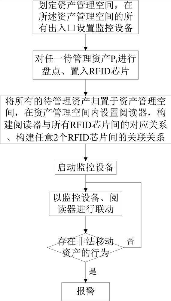 Asset management method and asset management system based on RFID