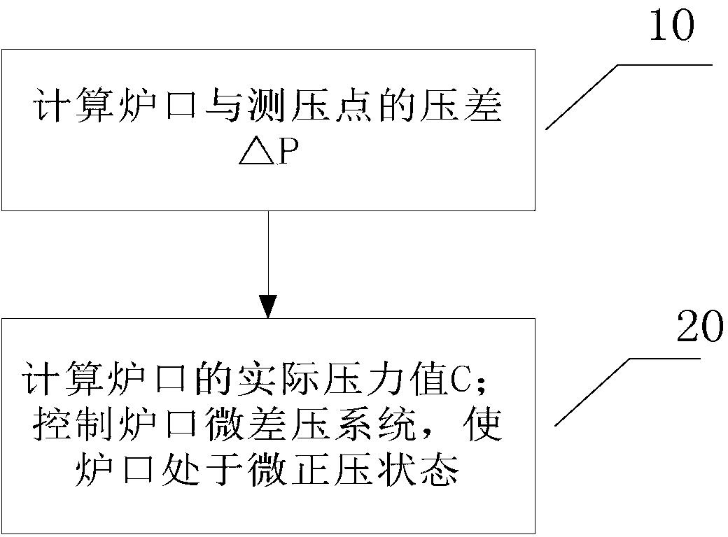 Method and device for adjusting micro differential pressure at converter mouth