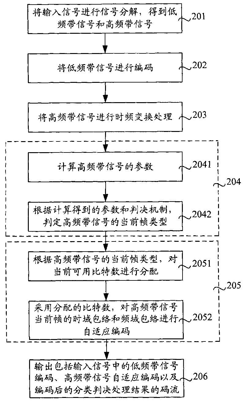 Signal coding and decoding method and device, and coding and decoding system