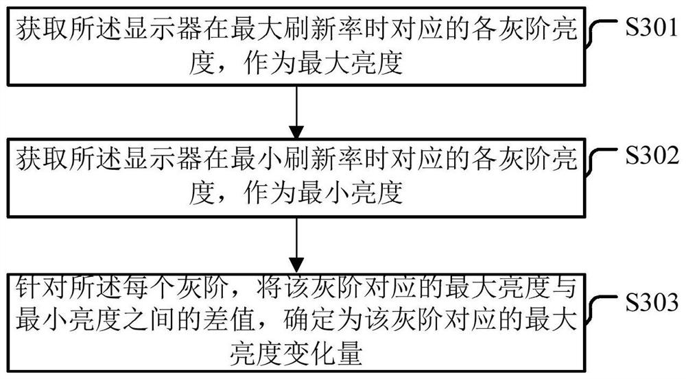 Display backlight brightness control method and device, electronic equipment and storage medium