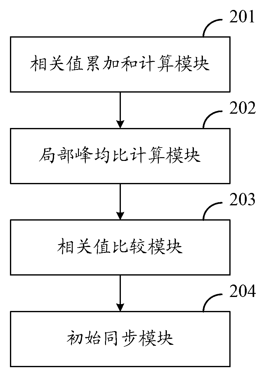 Initial synchronization method, device and equipment of mobile communication system