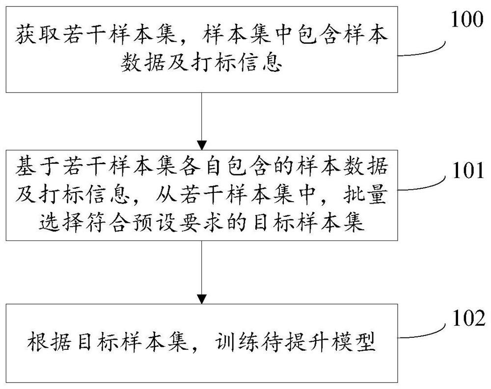 Model optimization method, equipment and storage medium