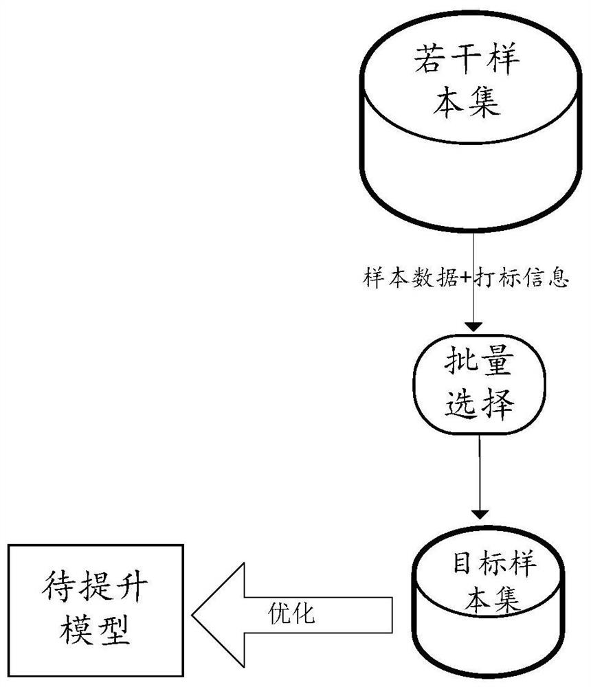 Model optimization method, equipment and storage medium