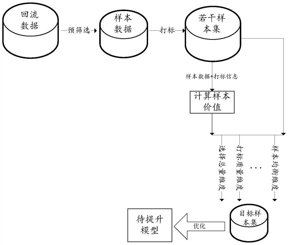 Model optimization method, equipment and storage medium