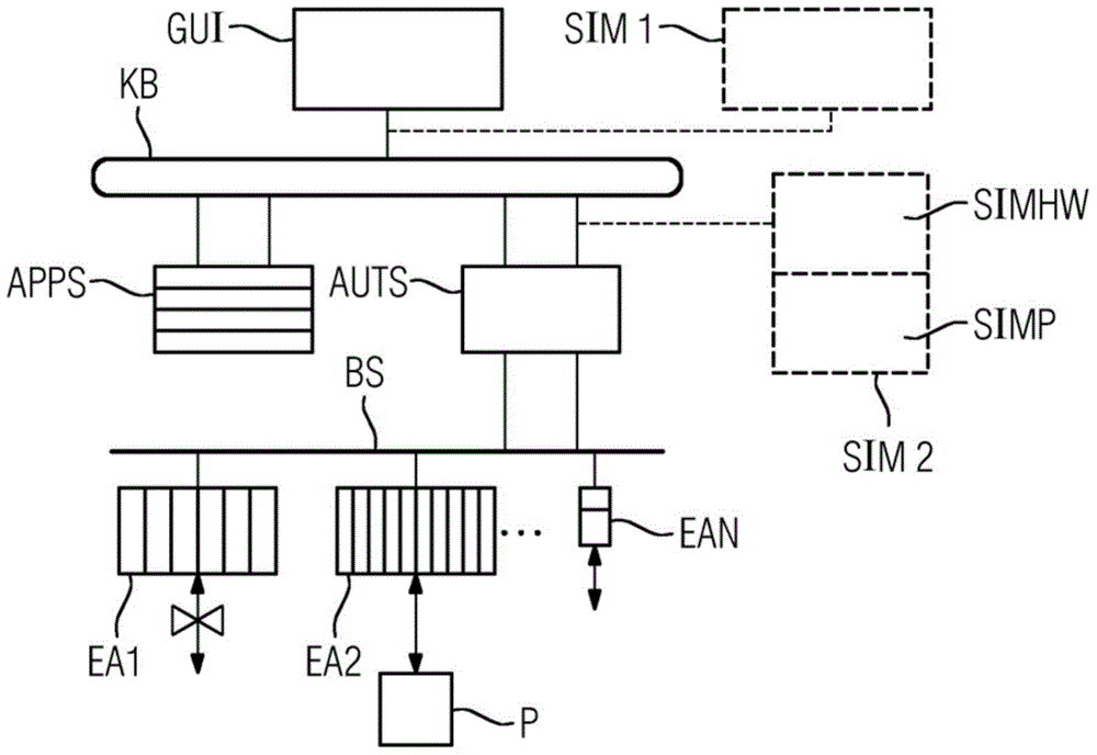 Simulation system, method for carrying out a simulation, control system and computer program product