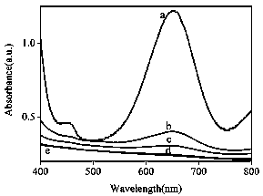 Method for oxidizing TMB by taking nano cerium dioxide as simulated oxidase