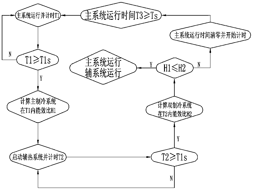 A control method for an air-conditioning heat pump energy-saving system