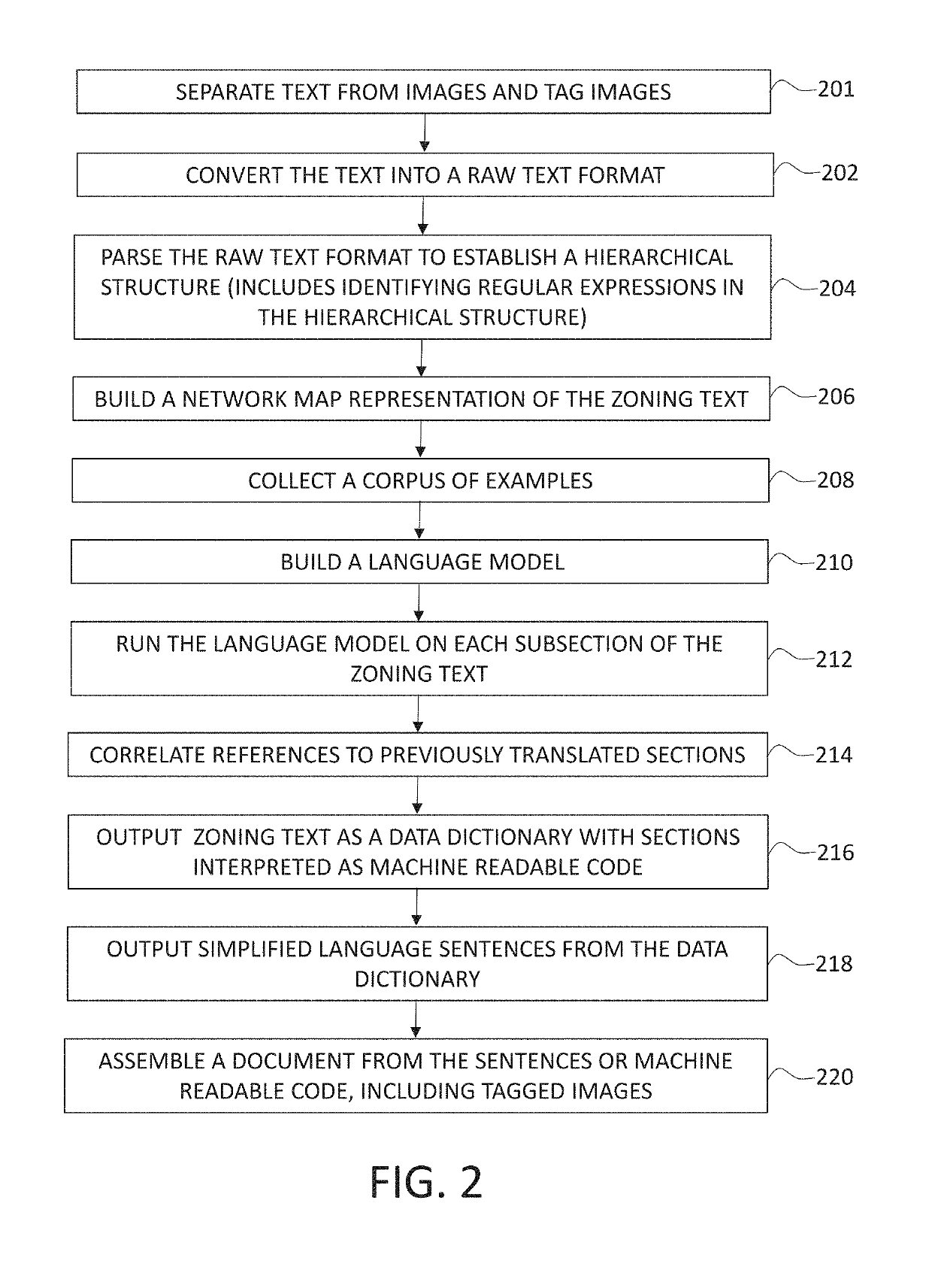 Language model, method and apparatus for interpreting zoning legal text