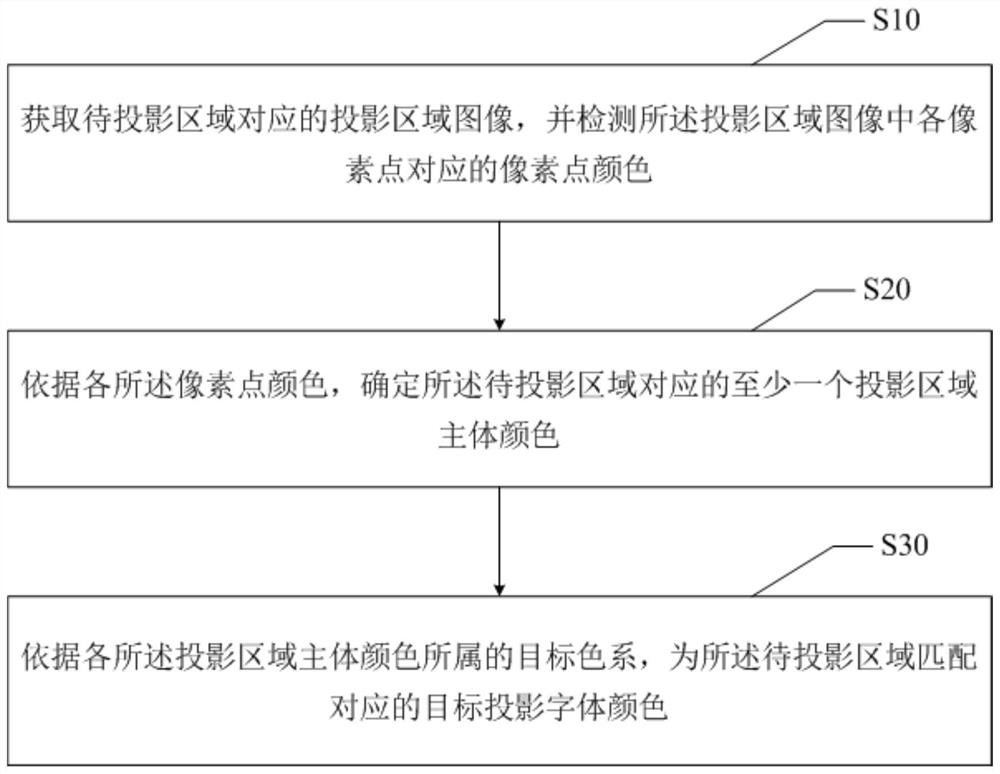 Projection font color selection method and device, electronic equipment and storage medium