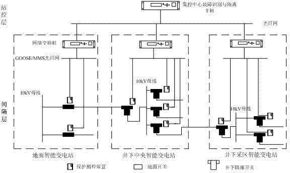 Identification and isolation method of through faults of coal mine power supply system