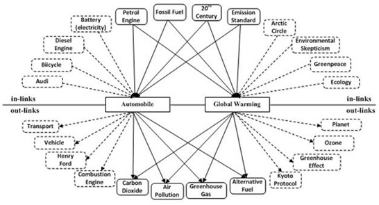 A Judgment Method of Semantic Relevance of Words Based on Wikipedia Bidirectional Links