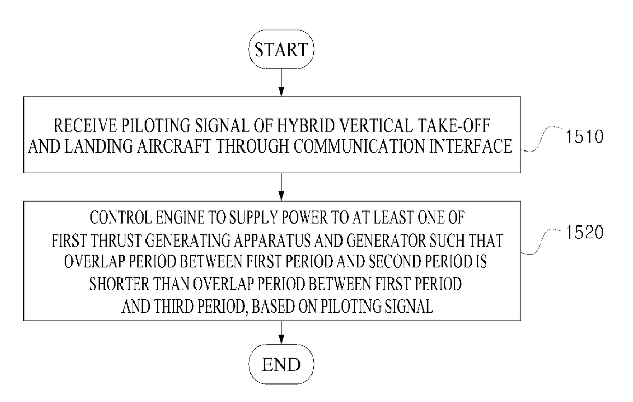 Vertical take-off and landing aircraft using hybrid-electric propulsion system