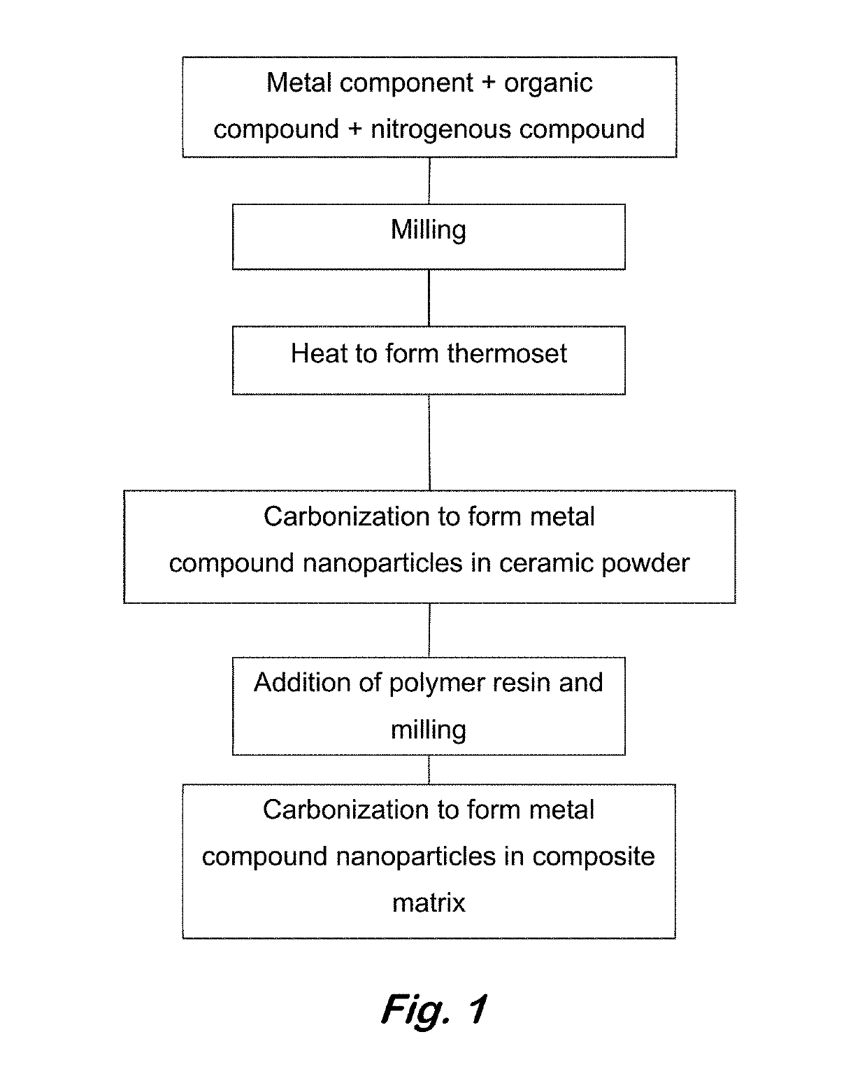 Metal nitrides and/or metal carbides with nanocrystalline grain structure