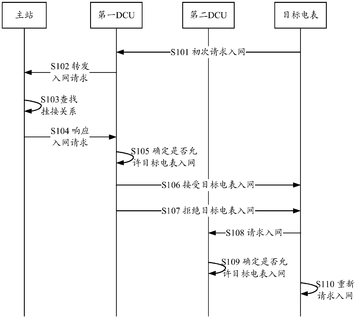 Method and device for controlling access of meter equipment