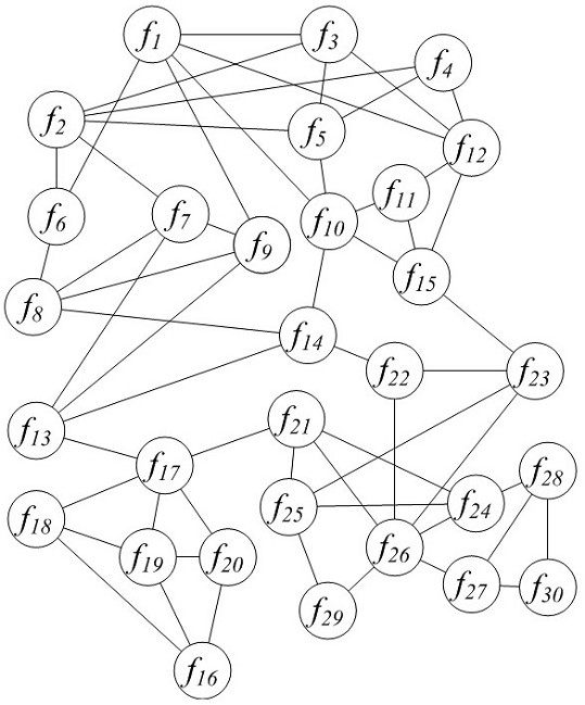 Software module division method based on Markov clustering