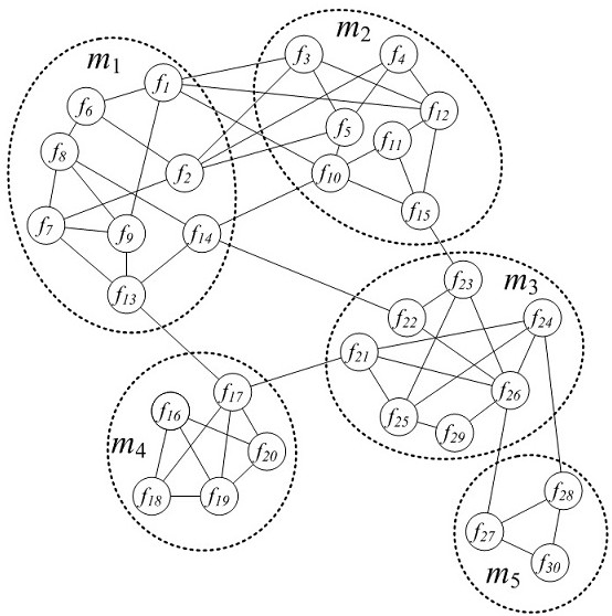 Software module division method based on Markov clustering