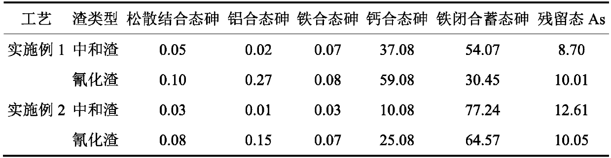 A method for harmless treatment of arsenic-containing slag liquid in biological pre-oxidation-cyanidation gold extraction process of arsenic-containing gold concentrate