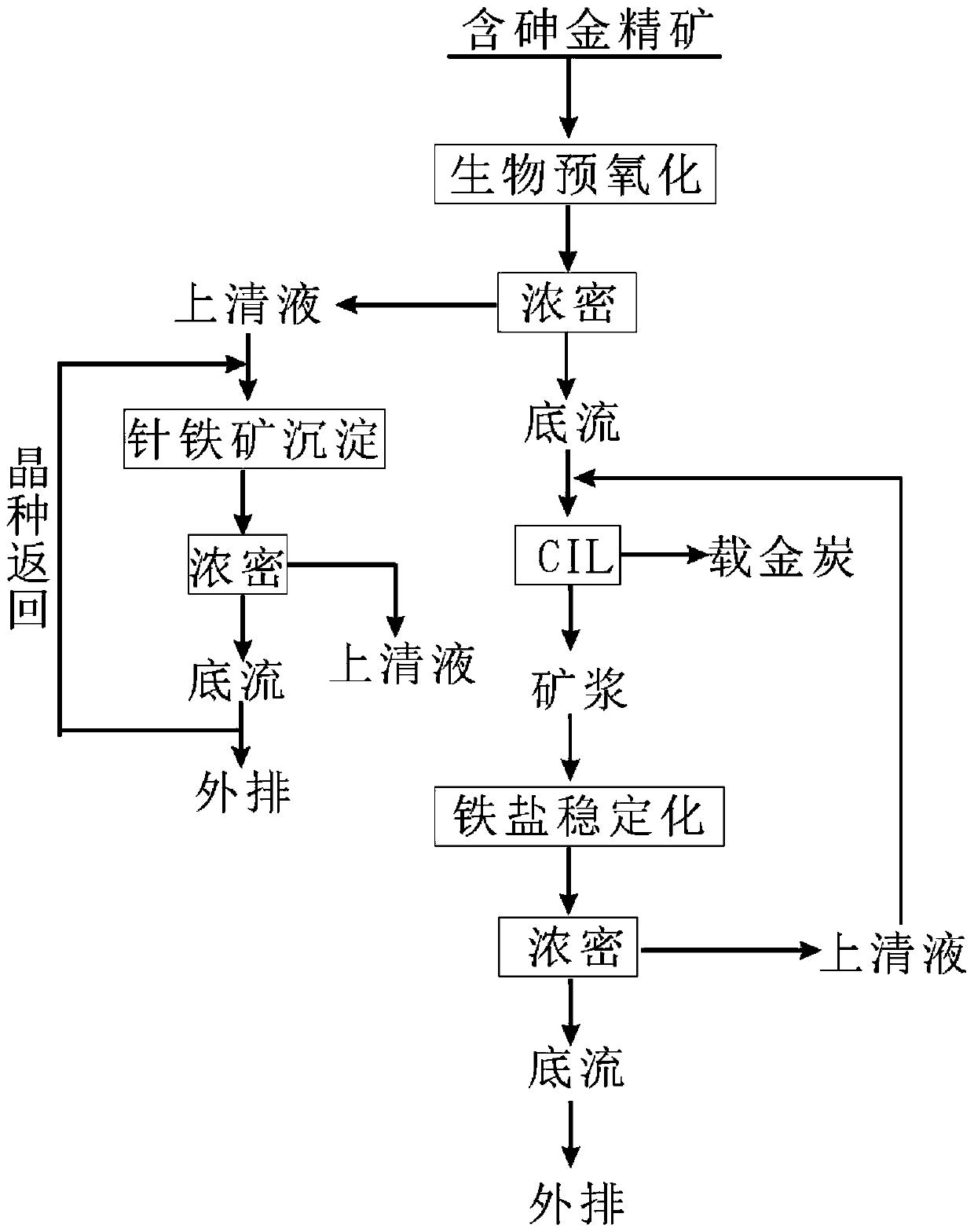 A method for harmless treatment of arsenic-containing slag liquid in biological pre-oxidation-cyanidation gold extraction process of arsenic-containing gold concentrate